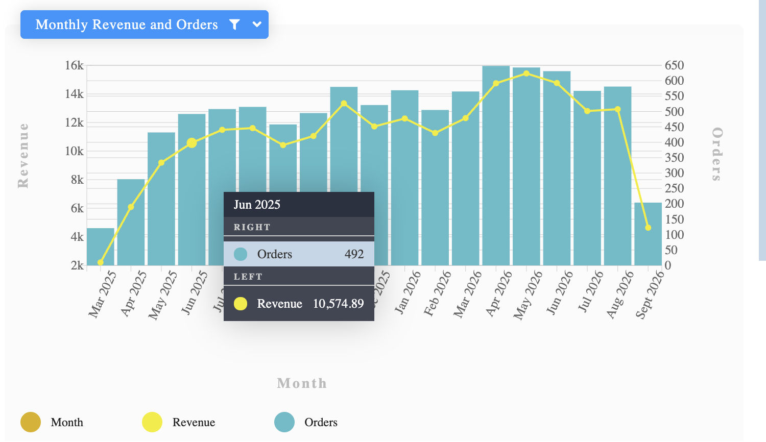 Premier Oaks delivery sales results
