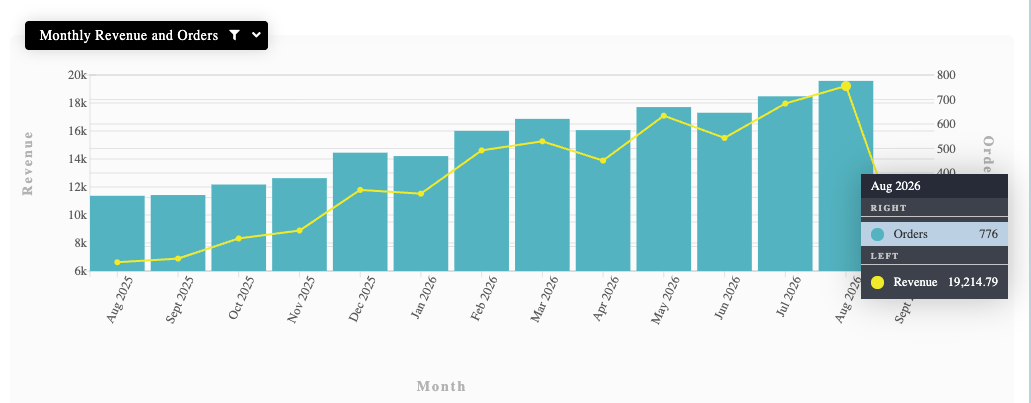 Summer Lane stores delivery sales results