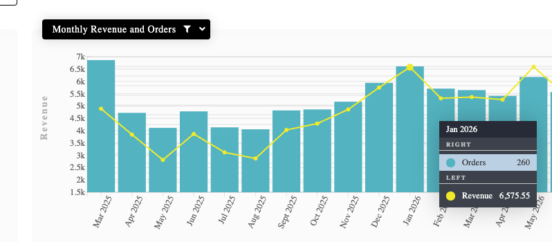 Poets Corner delivery sales results