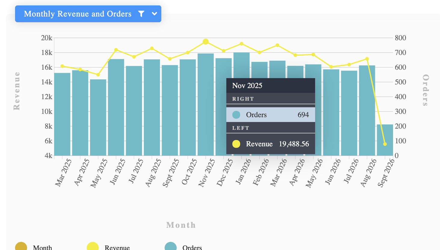 Premier Westleigh delivery sales results
